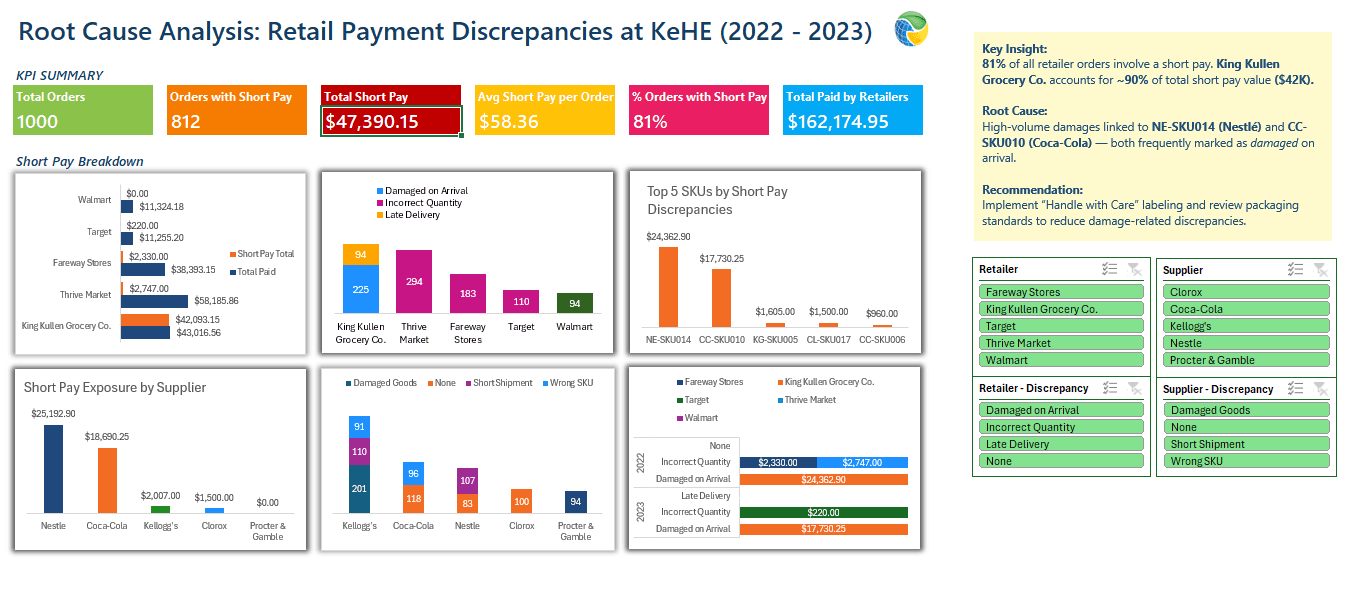 Short Pay Root Cause Analysis