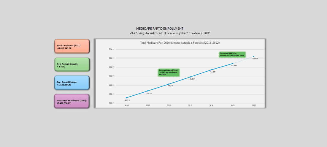 Medicare Part D Enrollment Forecast